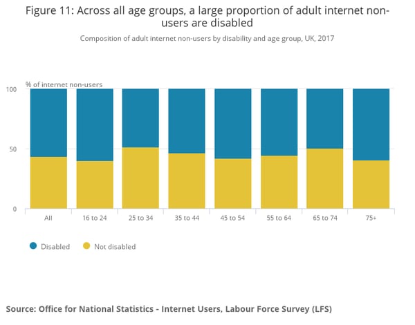 Across all age groups, a large proportion of adult internet non-users are disabled