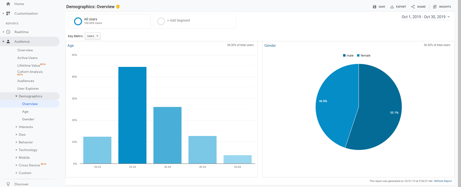 Screenshot of Google Analytics dashboard showing age and gender split of users on the Web Usability website