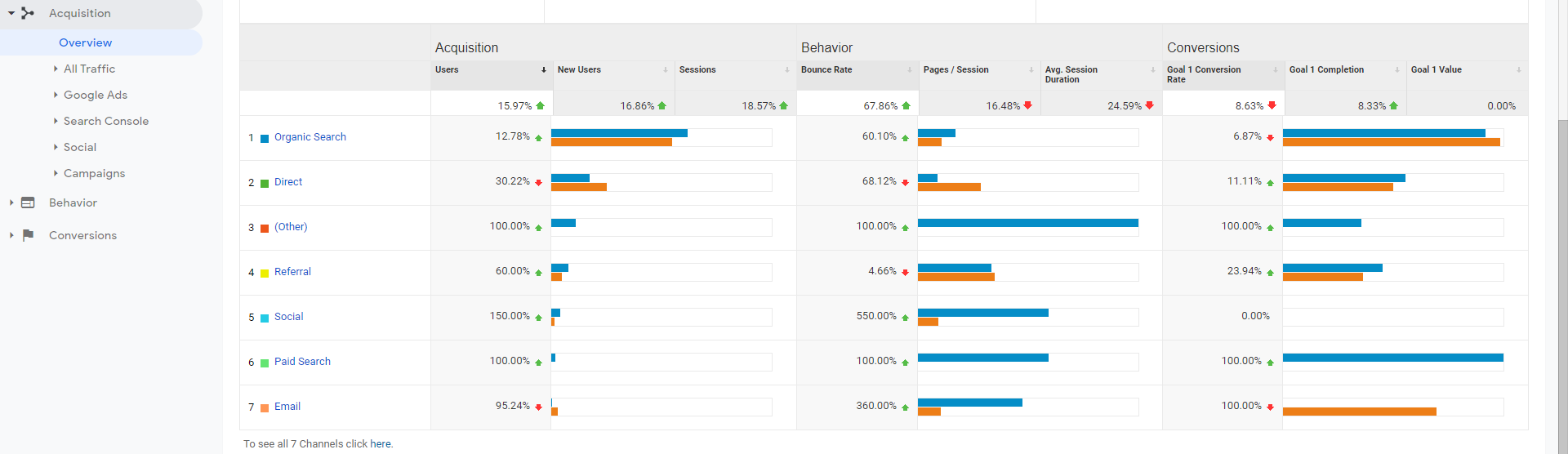 Screenshot of Web Usability Google Analytics showing acquisition sources