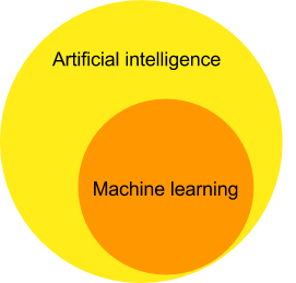 Machine learning is a subset of artificial intelligence