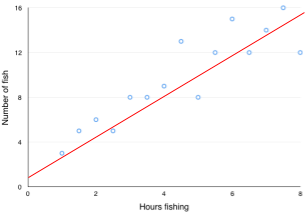 Graph illustrating line of best fit