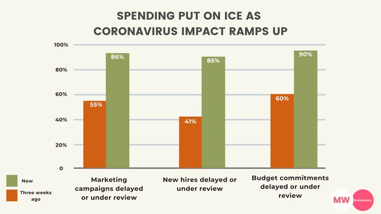 Graph highlighting the changing organisational priorities as a result of the Coronavirus pandemic. Includes a rise to 90% from 60% of organisations delaying or reviewing budget commitment.s