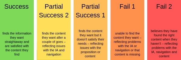 5 categories of task success: success, partial success 1 & 2, fail 1 & 2. Success means users find the content they need straight away. Partial success 1 is when testers find the content they need after a couple of tries. Partial success 2 is when testers find the content they need but it doesn't satisfy their need. Fail 1 is when testers are unable to find the content they need and finally Fail 2 is when testers believe they have found the right content but in reality they have not.