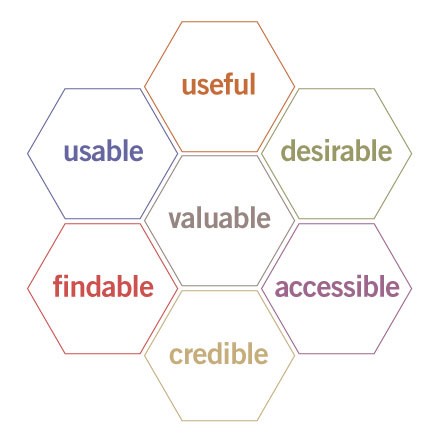 UX Honeycomb - all good websites need to be useful, usable, desirable, findable, accessible, credible and valuable