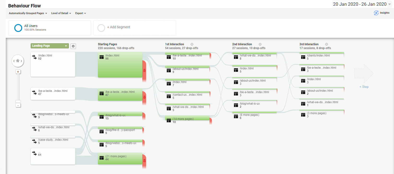 behaviour flow analytics