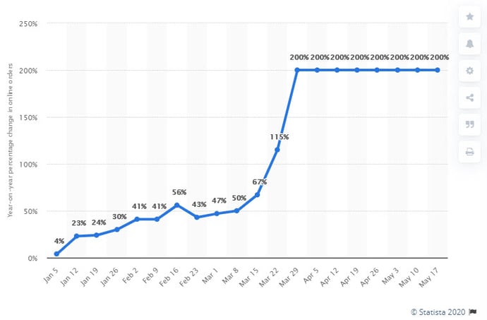 Statista graph showing a 200% year on year increase in online orders since lockdown began