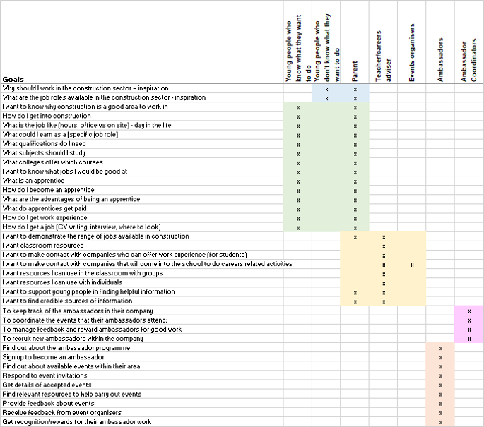 An example of a user goal matrix